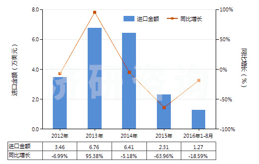 2012-2016年8月中國(guó)其他唱片(HS85238019)進(jìn)口總額及增速統(tǒng)計(jì)